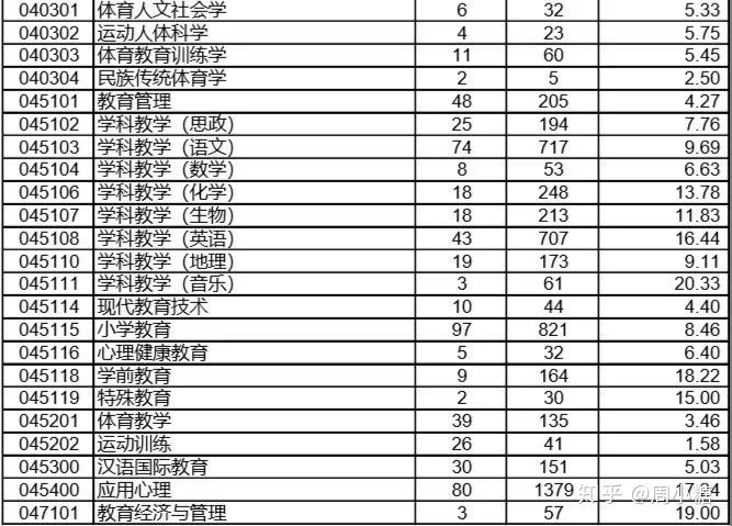 19屆雙非二本跨考西南大學教育學學碩上岸學姐經驗分享