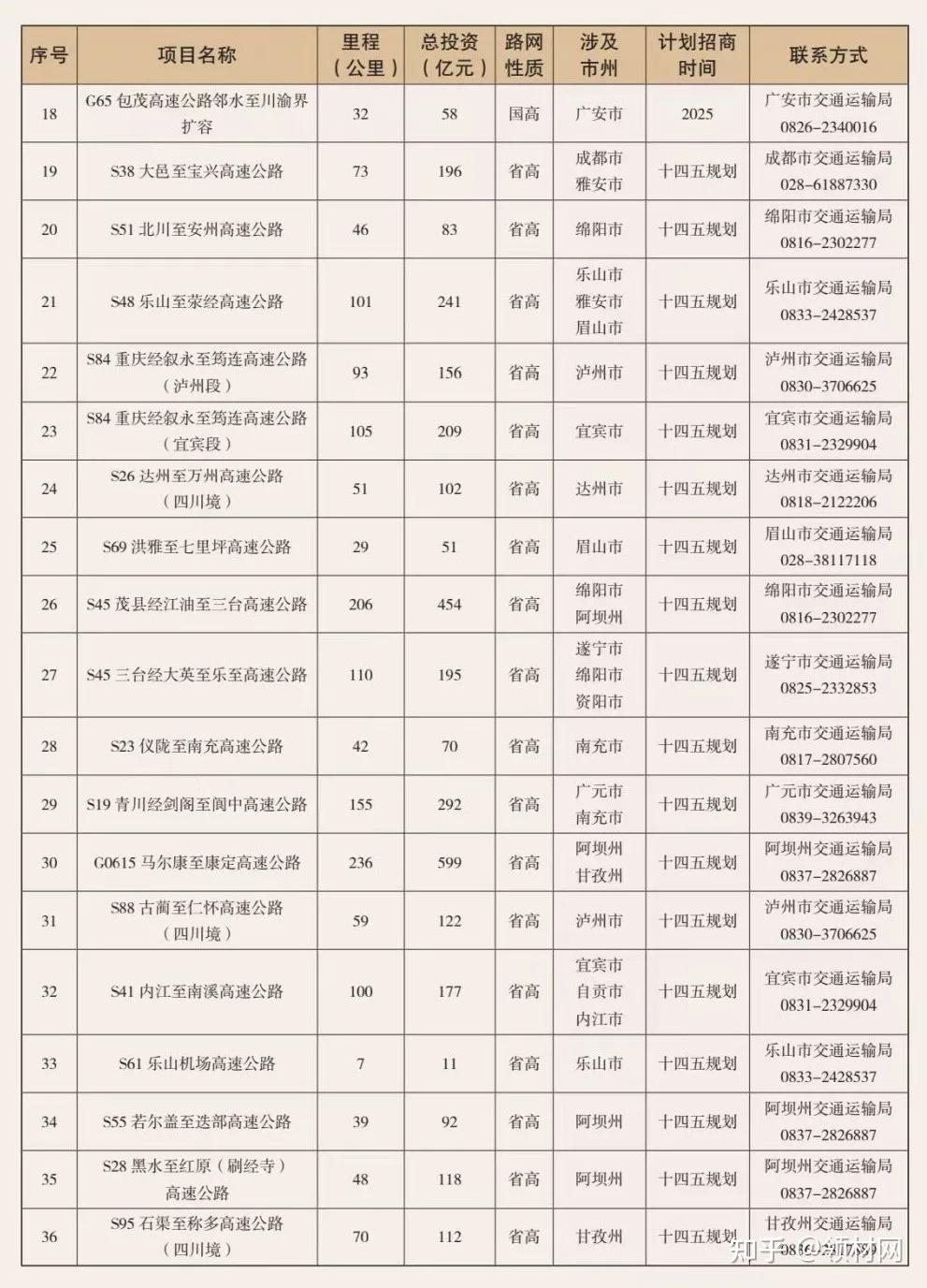 从会上获悉,此次招商四川共推出s6成都至峨眉山高速公路,g0611川主寺