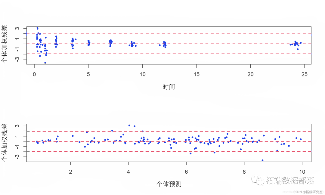 R语言nlme、nlmer、lme4用（非）线性混合模型non-linear Mixed Model分析藻类数据实例|附代码数据 - 知乎