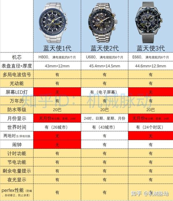 下面这只是西铁城目前为数不多不到3k的电波款,表壳直径44mm;防水等级