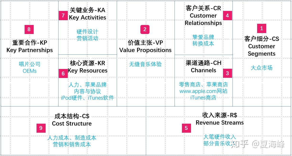 三,商业模型画布 business model canvas