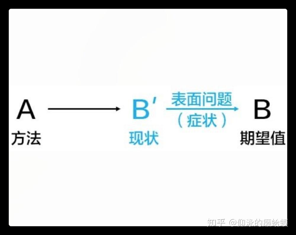 通過不斷提問與解答,尋找導致身邊現象被忽視的原因