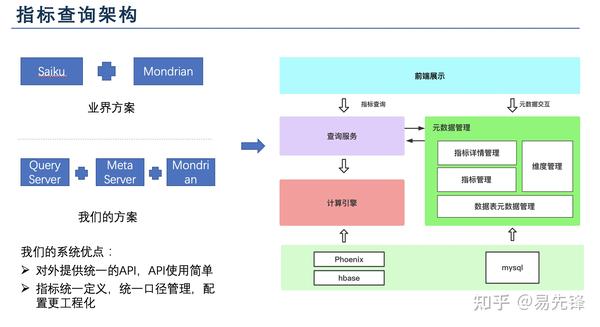 指标多维分析系统：基于Mondrian搭建一个千万数据量级的多维分析系统 - 知乎