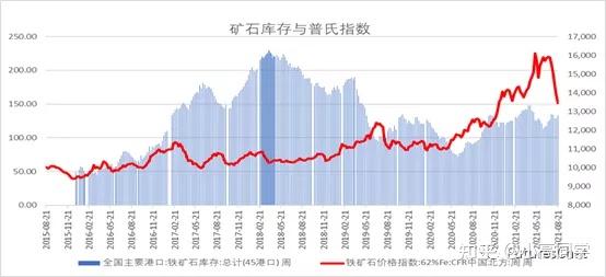 2021年下半年鐵礦石的底部在哪裡