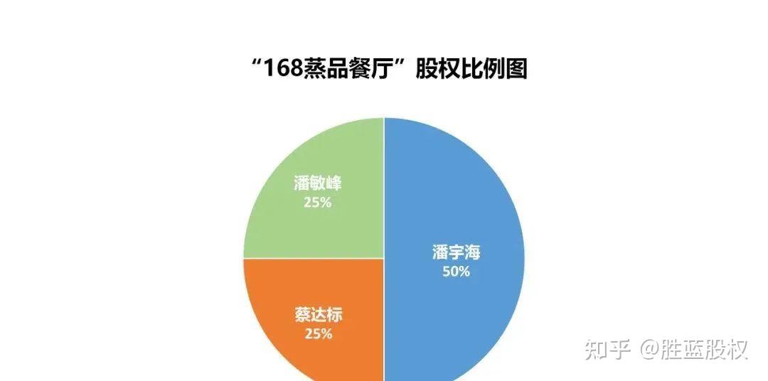 雙方各出資4萬元(潘宇海佔50%,蔡達標與妻子潘敏峰各佔25%),另行選址