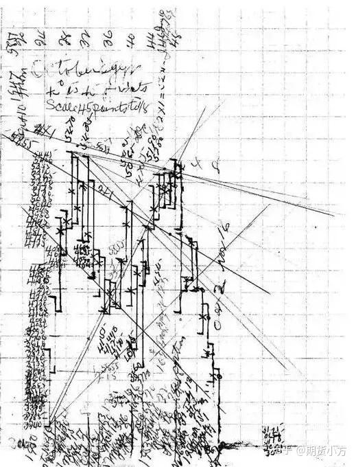 听起来很牛逼的理论到底讲了什么----江恩理论