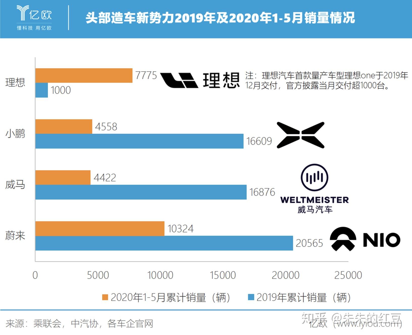 如何看待威馬汽車的發展現狀能否進入新造車top3