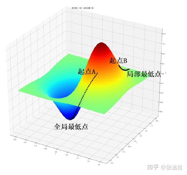 梯度下降详解(主观理解+推导证明+例题) - 知乎