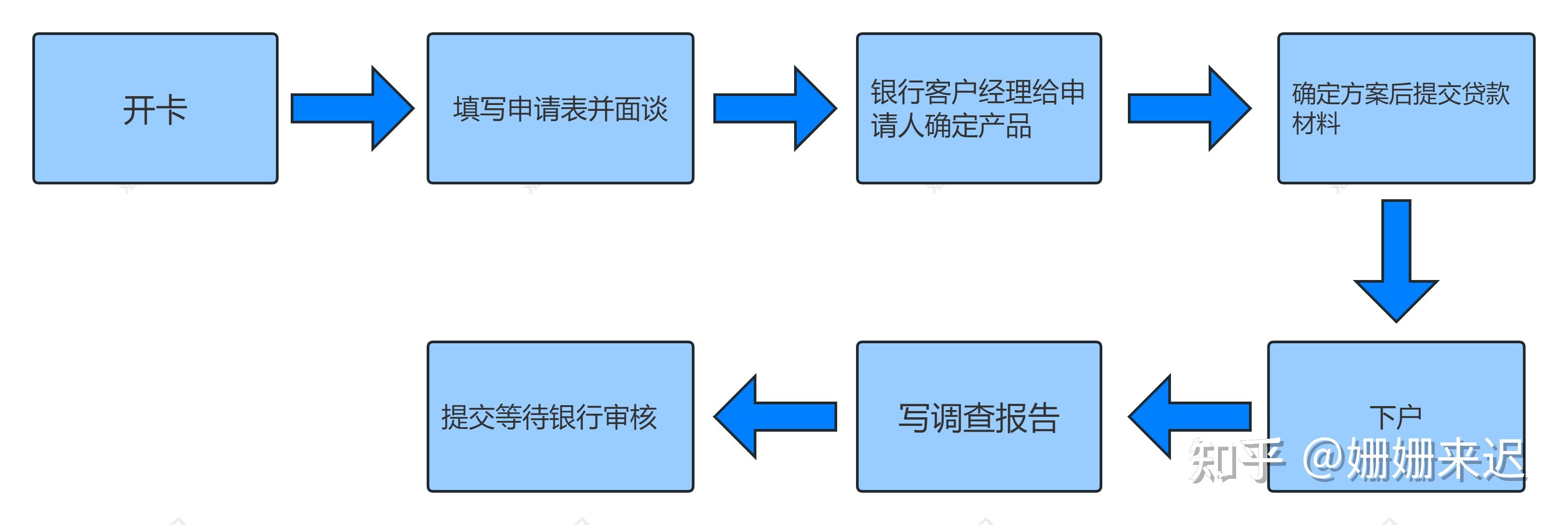从银行办理信用贷款的流程是怎样的