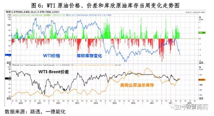 Wti Brent原油价差分析 知乎