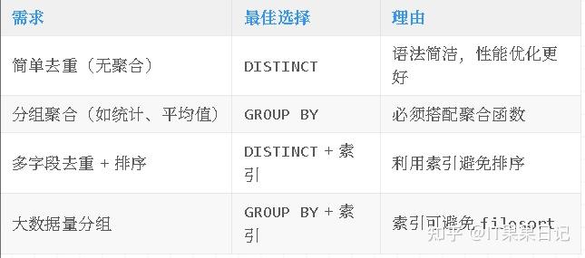 SQL 去重效率天差地别？GROUP BY 和 DISTINCT 的底层厮杀 - 知乎