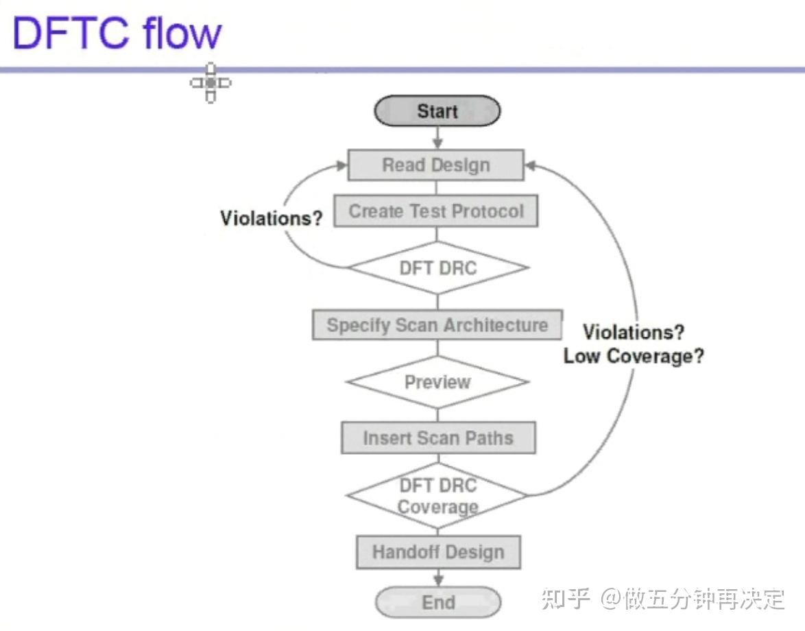 2.1 【理论1】scan chain的原理与实现 - 知乎