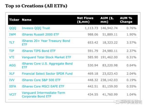 美etf净流入历史记录将破 新品 明星基金qqq有了兄弟基金 知乎
