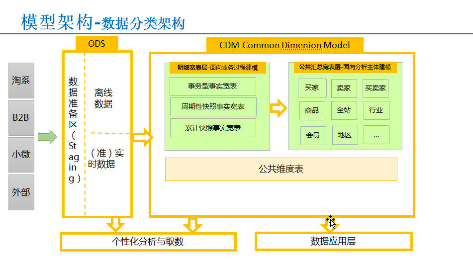 阿里巴巴大数据之路数据模型篇