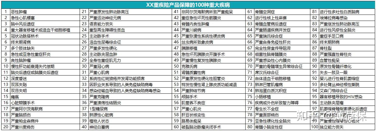 100种重大疾病有哪些?指的是什么? 