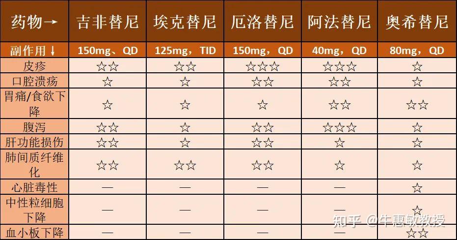 肺癌靶向药副作用大盘点,建议收藏!