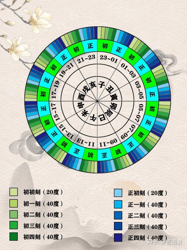 古代的“午时三刻”具体是今天的什么时间?怎么计算? - 知乎