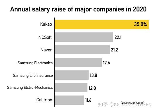 2021年韩国年薪最高的公司，不是三星|LG ？ - 知乎