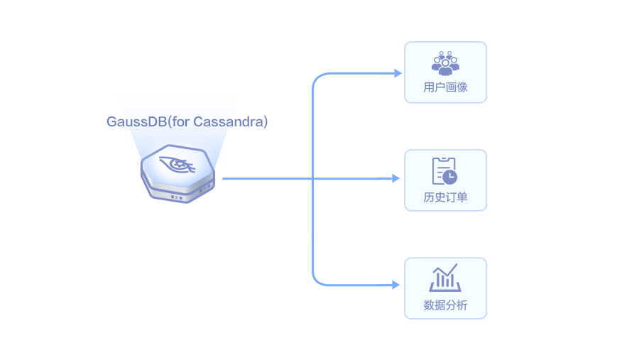 初识GaussDB(for Cassandra) 初识GaussDB(for Cassandra)