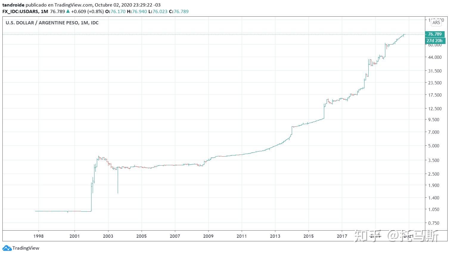 第一我們來看一下阿根廷比索與美元的官方匯率歷史.