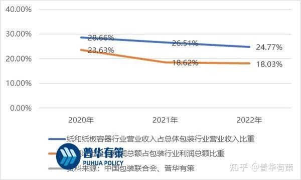 纸质印刷包装是我国包装业营业收入及利润总额占比最高的品类之一- 知乎