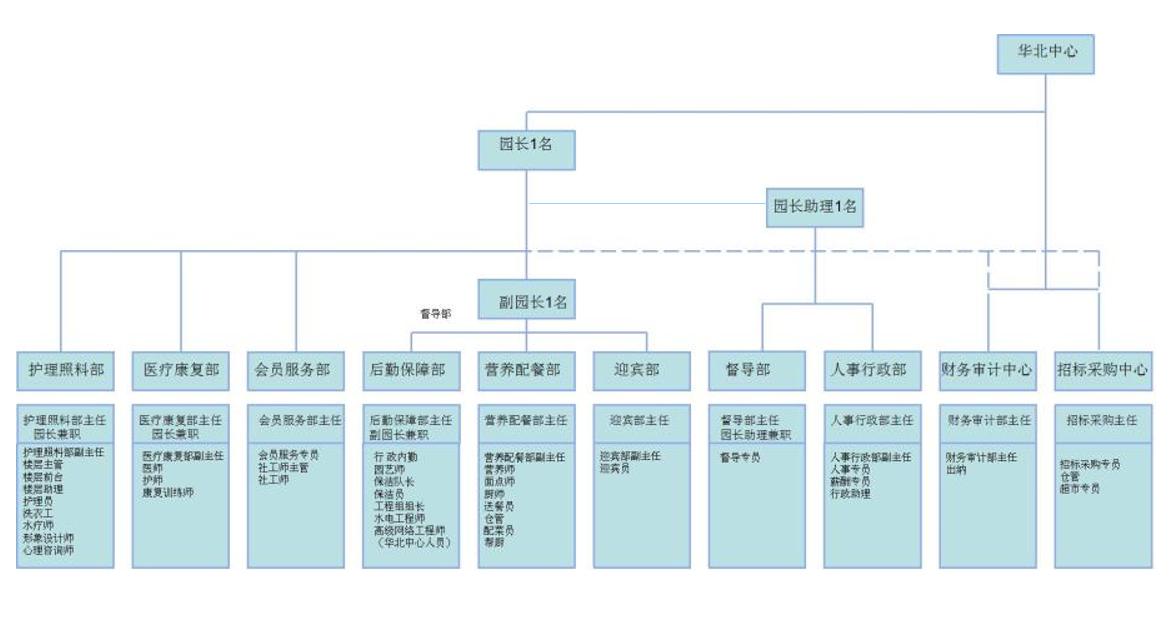 养老机构的一般的组织架构？ - 知乎