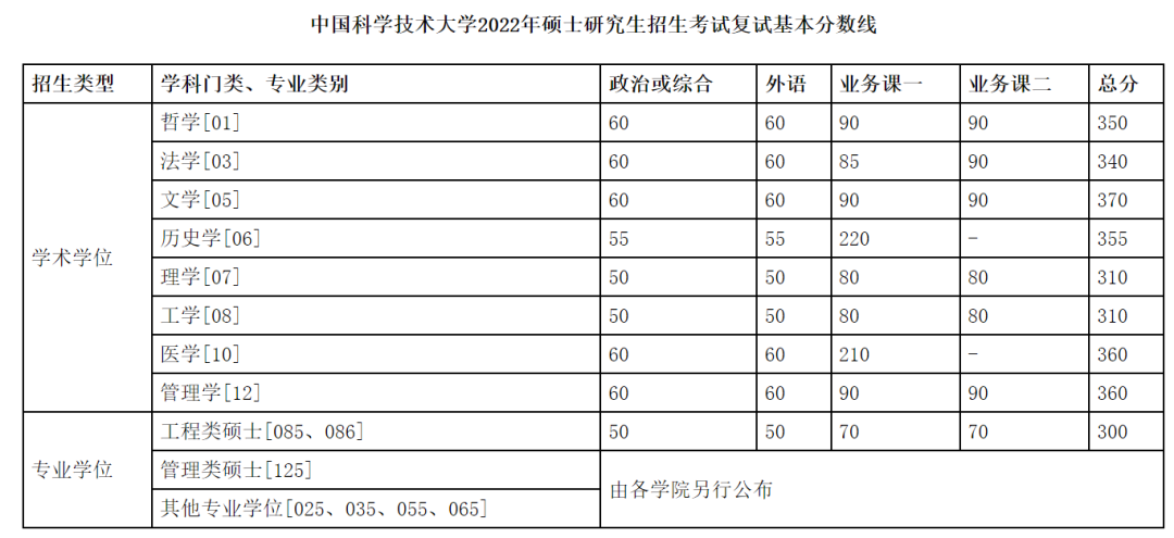 中国科大2022年硕士研究生招生考试复试基本分数线