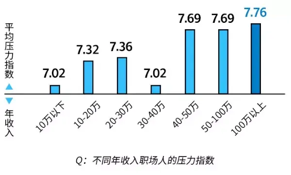 26职场人的压力焦虑无可避免,有近七成职场人会因为自己的事业无成而