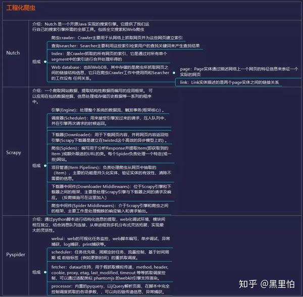 超牛逼！Python爬虫学习的完整路线推荐 - 知乎 - 图6
