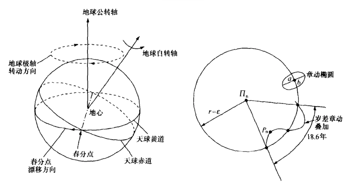 时空参考坐标系