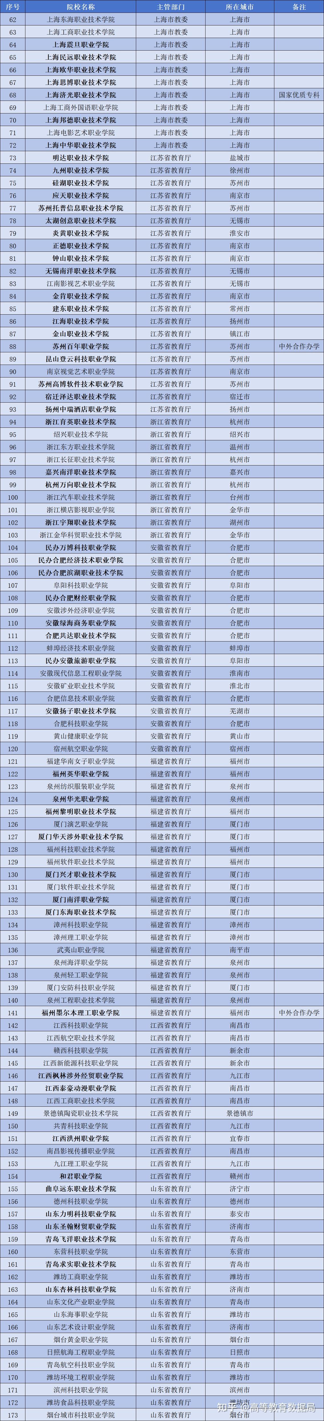 全國397所民辦性質高等職業院校名單彙總