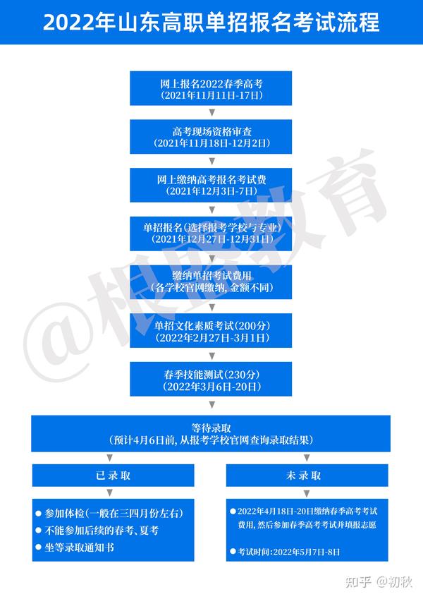 2020年山东单招流程详解 - 知乎