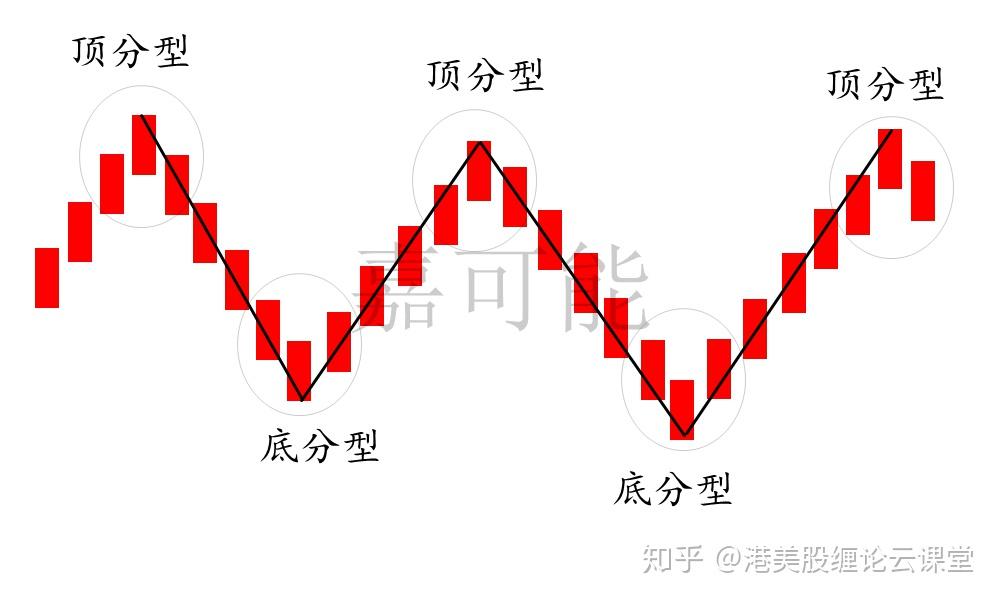 嘉可能股市纏論入門纏論基本單位筆股票纏中說禪比特幣原油k線交易