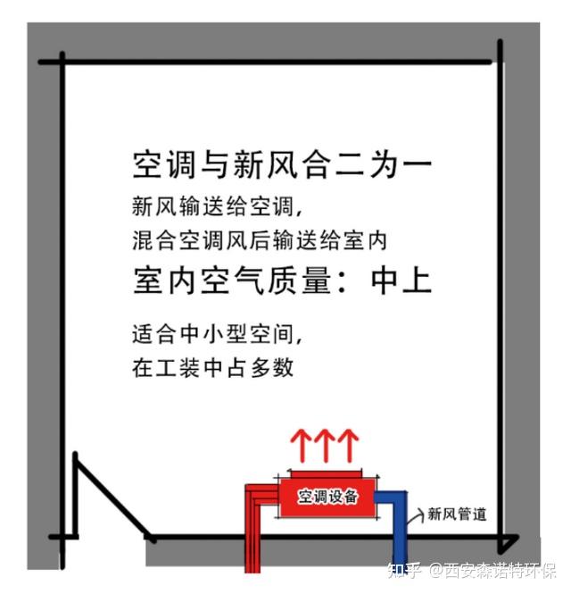 新风系统的常见送风形式有哪些？智能除湿净氧系统用在哪里？ 知乎