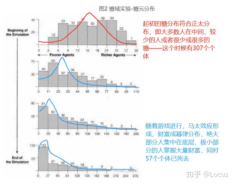 大厂的人血馒头与正态分布幂律分布