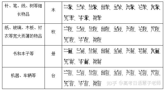 收藏!4大类高考日语数量词总结! - 知乎
