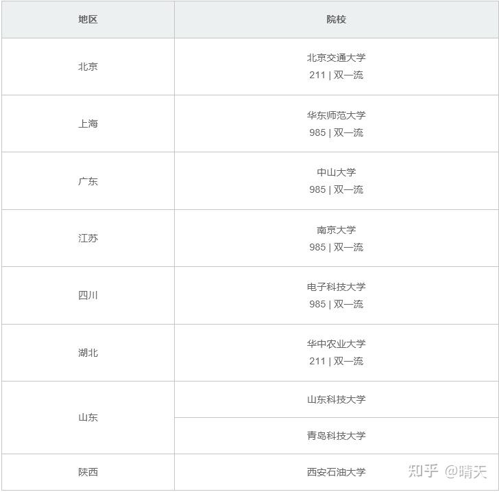 2026年大数据技术与工程非全日制研究生招生院校最新汇总!内有学费 - 知乎