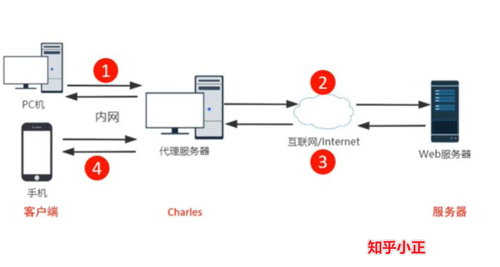 HTTP代理原理解析 - 知乎