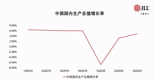 伴随国内复工复产的有序进行,全国经济保持增长轨迹,三季度中国国内