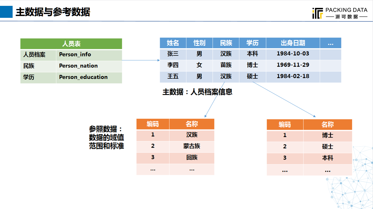 数据治理之数据标准管理及实践方法 - 知乎