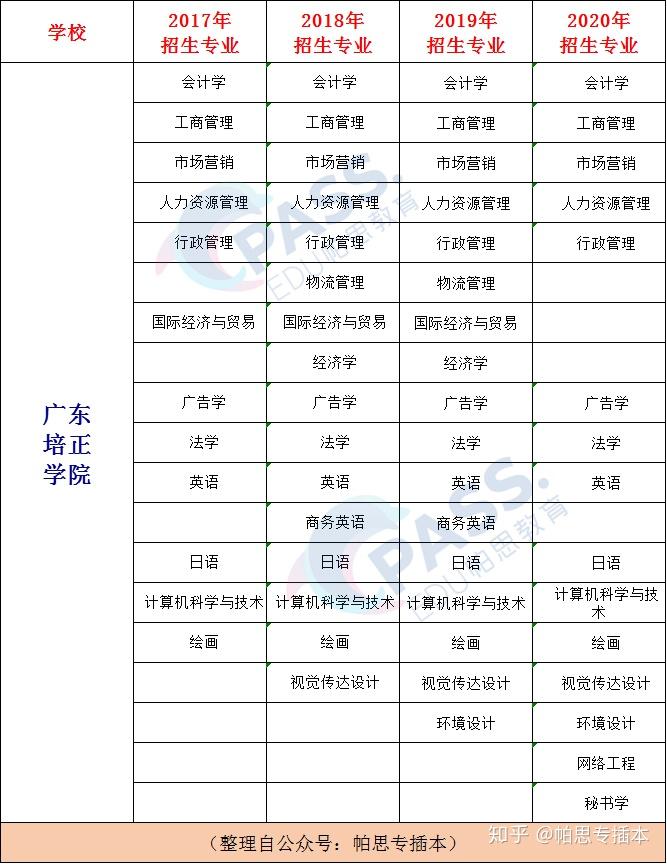 專插本學校廣東培正學院關於培正不為人知的兩個冷知識