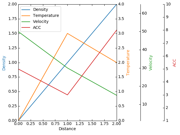 python 多轴和动图之matplotlib - 知乎