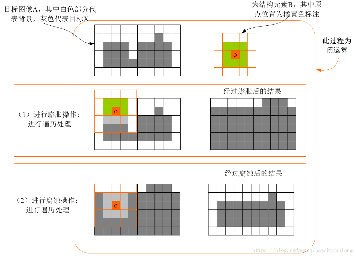 Python影像處理丨三種實現影像形態學轉化運算模式