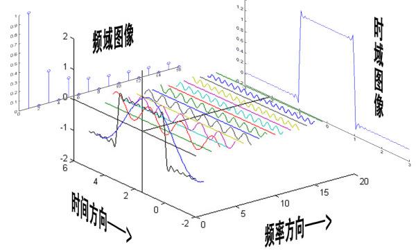 如何直觉地理解傅里叶变换?