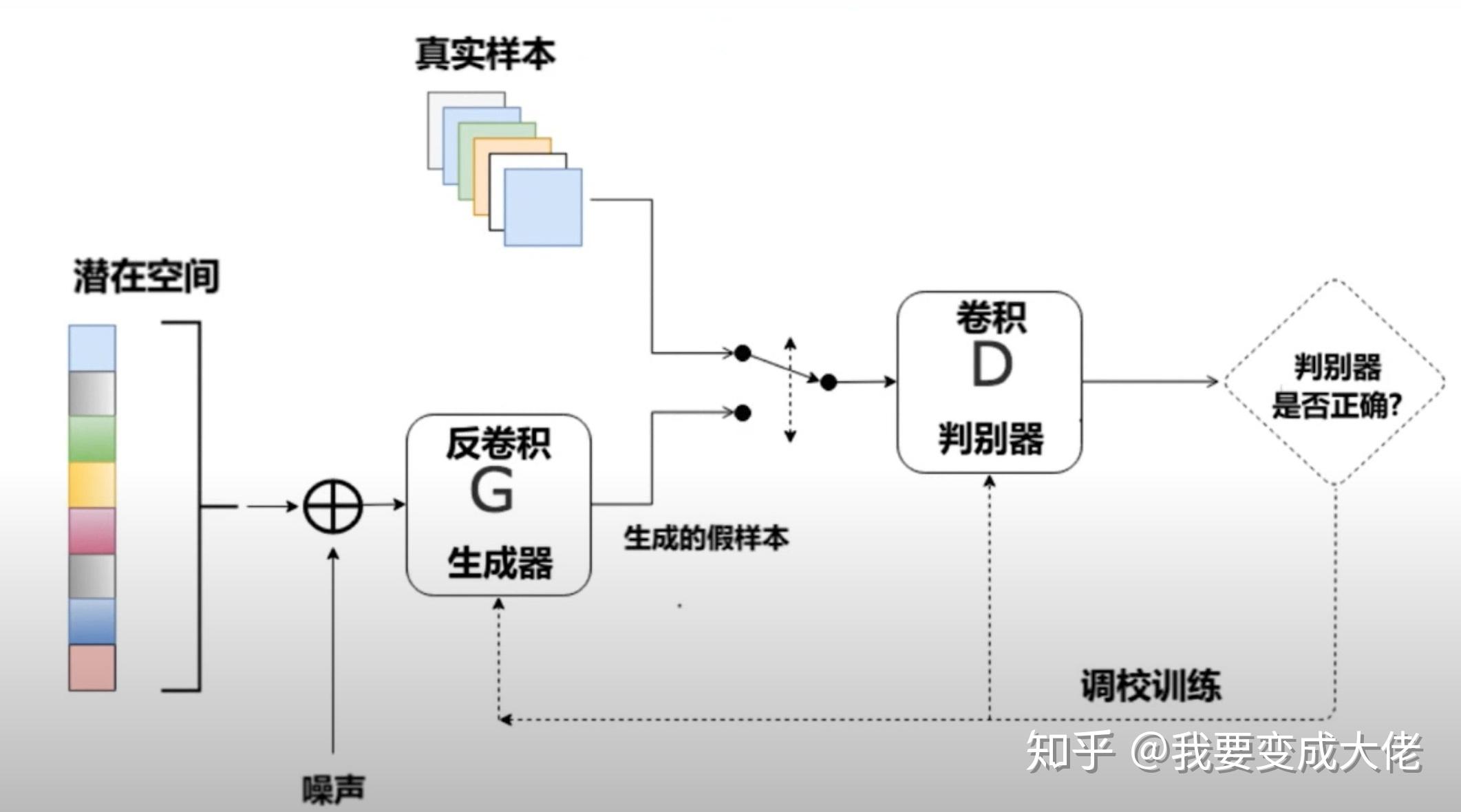 GAN网络之入门教程（三）之DCGAN原理 - 知乎
