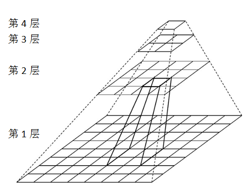 图18 金字塔数据结构
