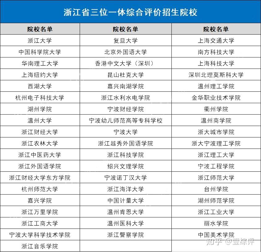 全国31省市综合评价招生院校名单汇总,综评择校必备! - 知乎