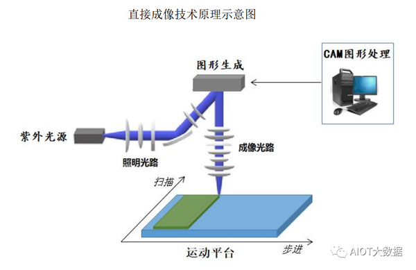 技术前沿:微纳直写光刻技术(PCB\IC\OLED) - 知乎