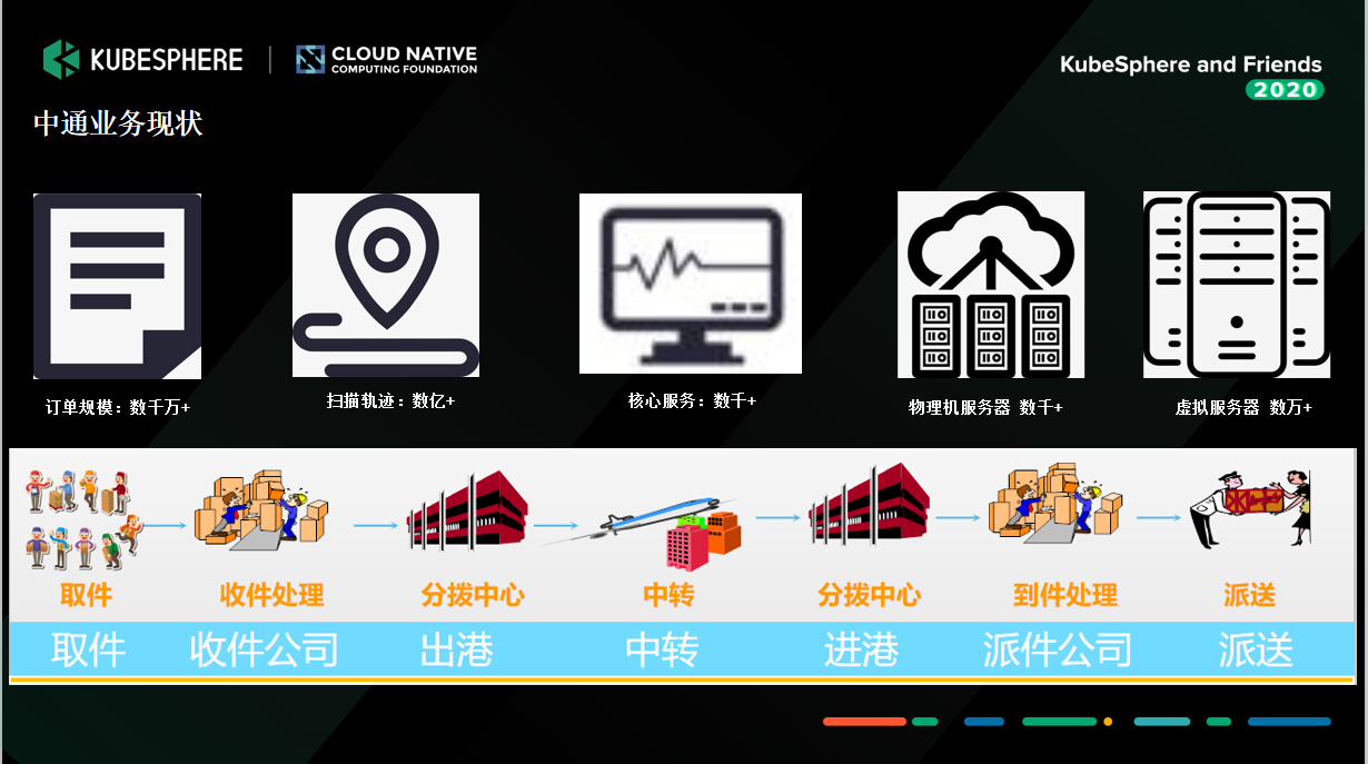 中通物流基于kubesphere在生产环境的开发与部署实践