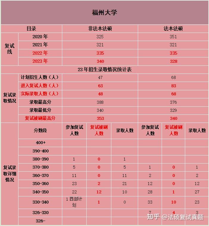独家汇总 807题:福州大学法硕复试真题/福州大学法律硕士复试经验反馈/福州大学法硕复试难度分析/福州大学法律硕士复试科目汇总 - 知乎